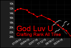 Total Graph of God Luv U