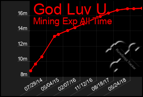 Total Graph of God Luv U