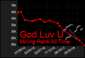 Total Graph of God Luv U
