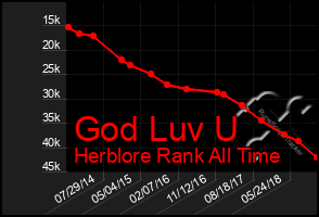 Total Graph of God Luv U