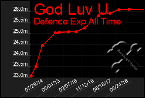 Total Graph of God Luv U