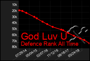 Total Graph of God Luv U