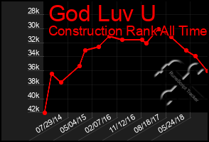 Total Graph of God Luv U