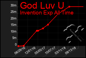 Total Graph of God Luv U