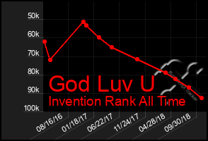 Total Graph of God Luv U