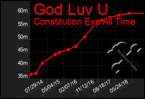 Total Graph of God Luv U