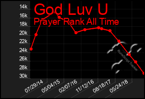 Total Graph of God Luv U