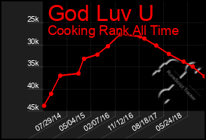 Total Graph of God Luv U