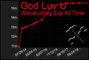 Total Graph of God Luv U