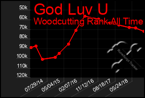 Total Graph of God Luv U