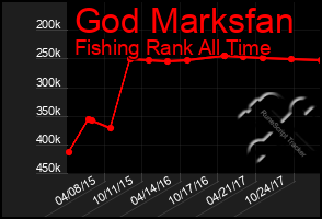 Total Graph of God Marksfan