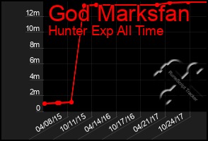 Total Graph of God Marksfan