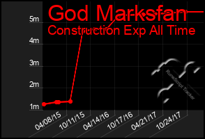 Total Graph of God Marksfan