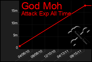 Total Graph of God Moh