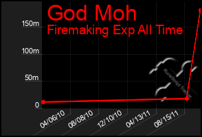 Total Graph of God Moh