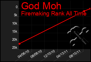 Total Graph of God Moh