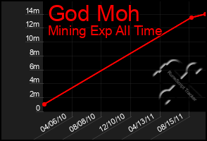 Total Graph of God Moh