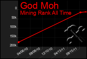 Total Graph of God Moh