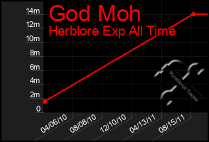 Total Graph of God Moh