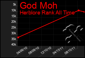 Total Graph of God Moh