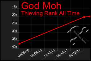 Total Graph of God Moh