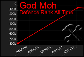 Total Graph of God Moh