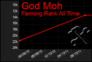 Total Graph of God Moh