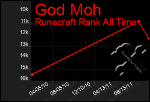 Total Graph of God Moh