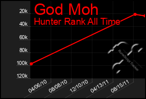 Total Graph of God Moh