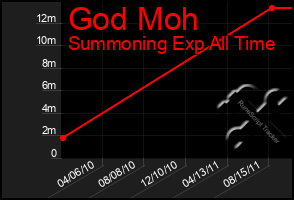 Total Graph of God Moh