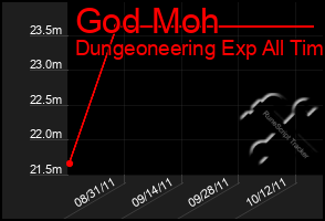 Total Graph of God Moh