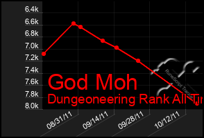 Total Graph of God Moh