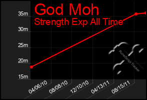 Total Graph of God Moh