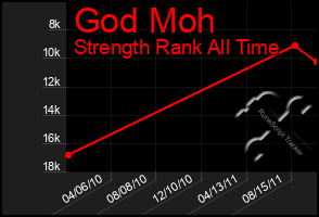 Total Graph of God Moh