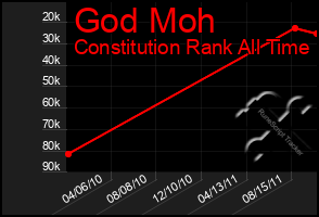 Total Graph of God Moh