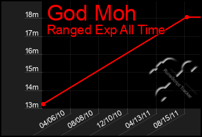 Total Graph of God Moh