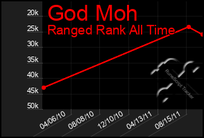 Total Graph of God Moh