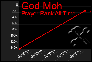 Total Graph of God Moh