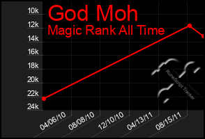 Total Graph of God Moh