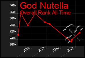 Total Graph of God Nutella