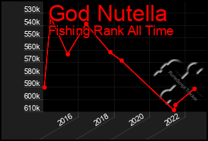 Total Graph of God Nutella