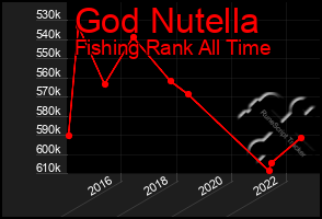 Total Graph of God Nutella