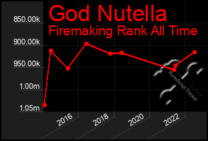 Total Graph of God Nutella