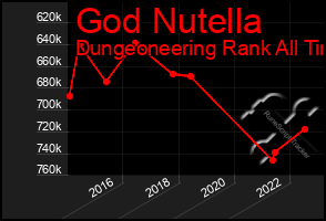 Total Graph of God Nutella