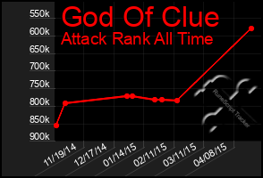 Total Graph of God Of Clue