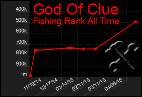 Total Graph of God Of Clue