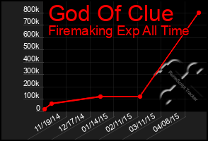 Total Graph of God Of Clue