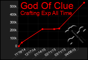 Total Graph of God Of Clue