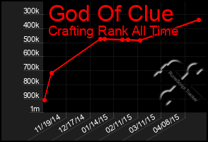 Total Graph of God Of Clue