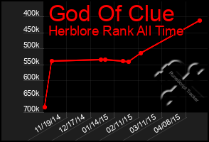 Total Graph of God Of Clue